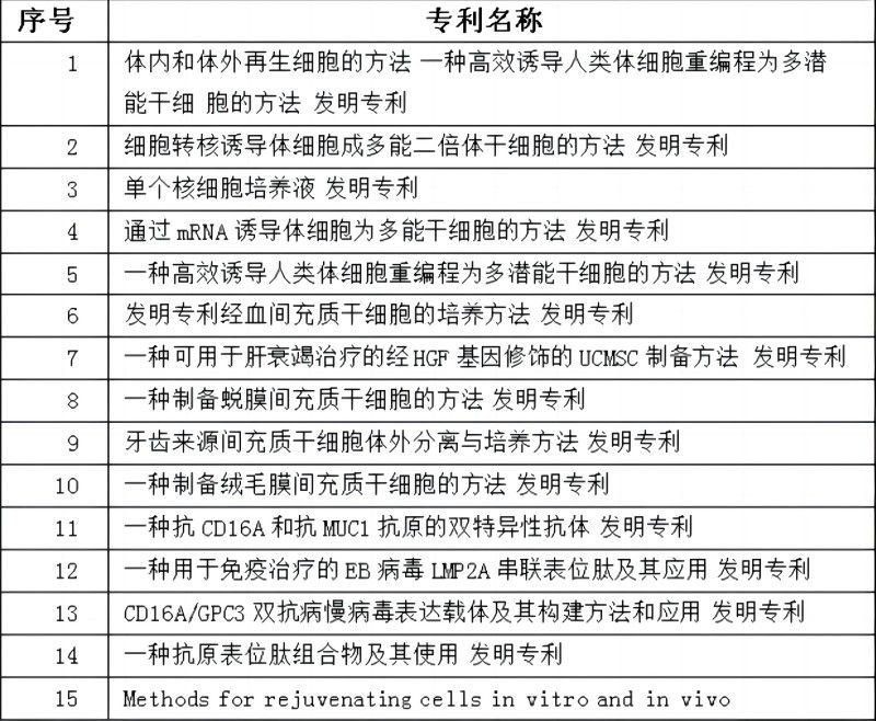 截止2018年1月，已累計(jì)申請專利15項(xiàng)(1)